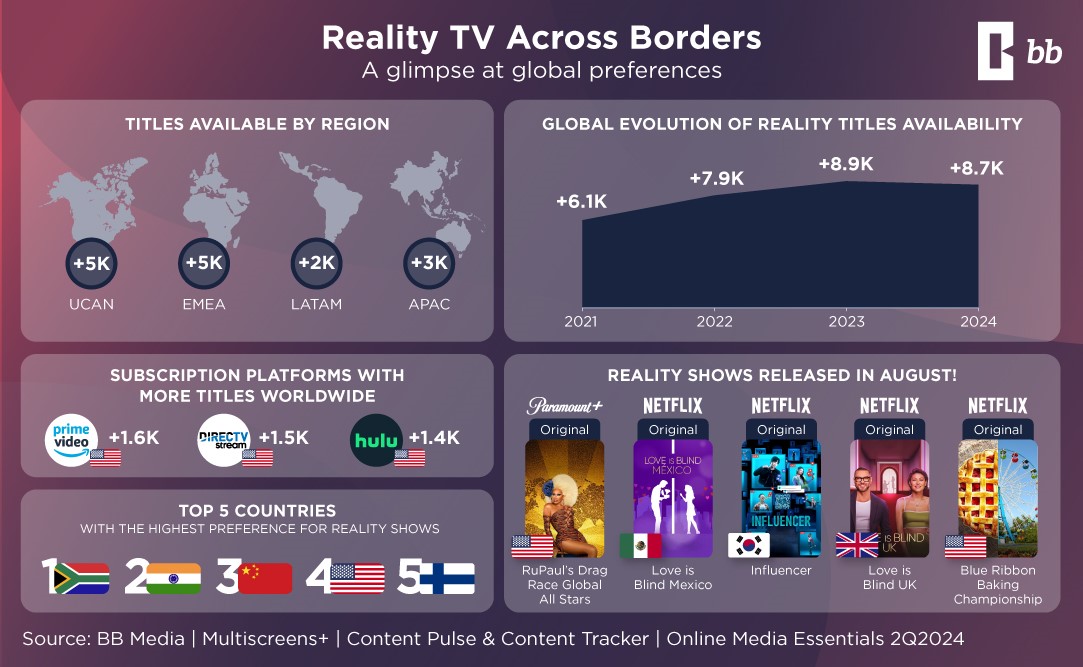 Global Reality TV Trends: Audience Preferences and Production Surge Across Regions